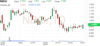 Nbgr National Bank Of Greece Stock Price Investing Com