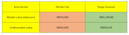 Kadar ncd yang berlainan adalah dikenakan bagi kelas kenderaan yang berlainan. Bolehkah Buat Insurans Undervalue Market Roadtax Untuk Anda