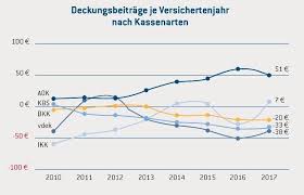 Die bundesländer sowie teile der spd rebellieren gegen den plan, die ortskrankenkassen. Zukunft Gesundheit Der Pronova Bkk Politikbrief