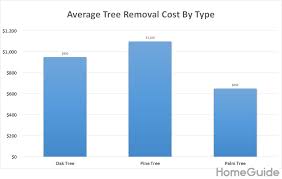 This is how much it costs to get a tree cut down in 2021. 2021 Tree Removal Costs Prices To Cut Down A Tree By Size