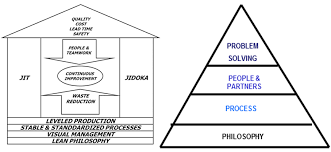Other graphics from volume 1 the historical evolution of processes over the course of time the gantt diagram the tps house ← you are here the four sections of tps the aris model the aris view. Ona Operations Model For High Mix Customized Products Afm