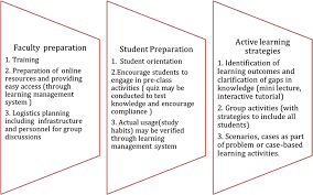 Flipped Classroom In Dental Education A Scoping Review Vanka 2020 European Journal Of Dental Education Wiley Online Library