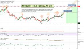 Azj Stock Price And Chart Asx Azj Tradingview
