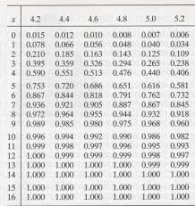 elegant poisson distribution table l86 in fabulous home