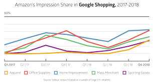 How Retailers Can Survive Amazons Stronghold In Google