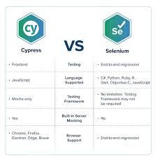 Javascript is disabled on your browser. Cypress Vs Selenium Which Is The Superior Testing Tool Cuelogic Technologies Pvt Ltd