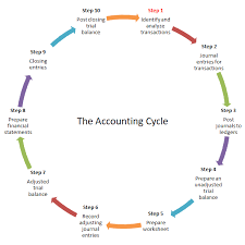 Accounting Cycle Steps Double Entry Bookkeeping