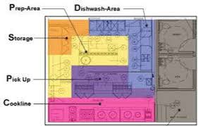 Commercial kitchen layout sample kitchen layout and decor ideas. Kitchen Layout Restaurant Kitchen Design Kitchen Layout Plans Restaurant Layout