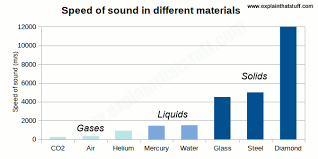 The decrease in sound speed near the surface is due to decreasing temperature. Sound The Science Of Waves How They Travel How We Use Them