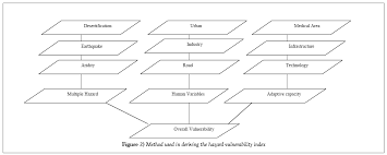 a spatial vulnerability analysis of multi hazard threat in