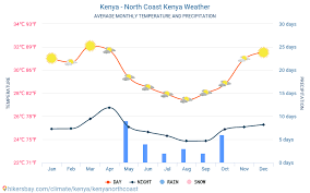 Kenya North Coast Kenya Weather 2020 Climate And Weather