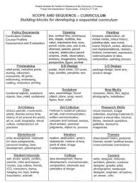 Art Inspired Units And Curriculum Via Http Artinspired Pbworks Com W Page 13819730 Units 20and Art Curriculum Planning Art Curriculum Art Teacher Resources