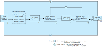 research process in research methodology in research