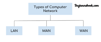 Wan (wide area network) is another. Types Of Computer Network Lan Man And Wan