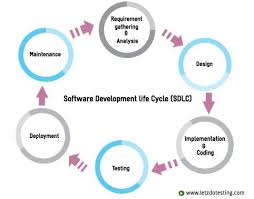 Software Development Life Cycle Sdlc Software Development Life Cycle Software Development Life Cycles
