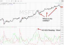 It's no secret that crypto trading can be a risky investment. Adx Indicator Trading Strategy How To Trade Adx