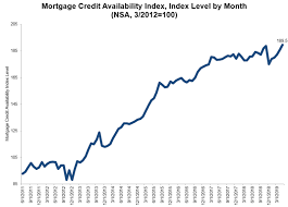 Mortgage Credit Availability Up As Delinquency Rates Are Down