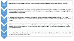 Four Stages Of The Socratic Learning Method Adopted During The Trainings Download Scientific Diagram