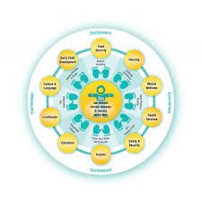 Health lays the foundation for vibrant and productive communities, stronger economies, safer nations and a better world. Health Topics Healthy Living