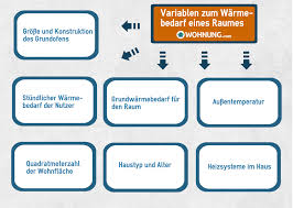 Wie viel heizleistung benötigt ihr haus? Kachelofen Perfektes Heizen Mit Der Richtigen Leistung Wohnung Com Ratgeber