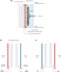 Maybe you would like to learn more about one of these? A An Enclosed Type Endplate With Nm Pairs Of Cells Stack Download Scientific Diagram