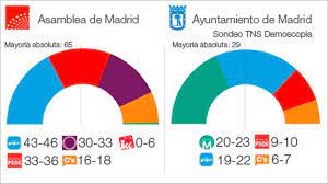 Los registros en ayuntamientos populares empañan la asamblea de madrid. El Pp Habria Ganado Las Elecciones Autonomicas En Madrid Pero Insuficiente Para Gobernar