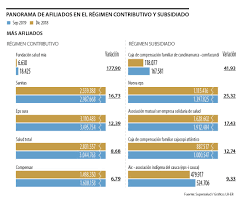 Pensando en la comodidad de sus afiliados, sura eps ha puesto a la disposición su página oficial epssura y su aplicación móvil. Salud Mia Sura Y Sanitas Estan Entre Las Eps Que Mas Han Usuarios Han Recibido Este Ano