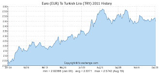 Euro Eur To Turkish Lira Try History Foreign Currency