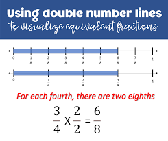 We know a fraction is less than 1. Drawing Number Lines To Visualize Equivalent Fractions Math Coach S Corner