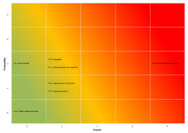 In unserem heutigen video zeigt euch sven wie ihr mit hilfe unserer vorlage ganz schnell und einfach eine 4 felder matrix in excel erstellen könnt. Risikomatrix In Excel At Excel Blog Andreas Thehos