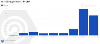 Nft Sales Reach 10 7b In Q3