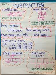 Operations and algebraic thinking item: 3rd Grade Mathematics Chart Rasem