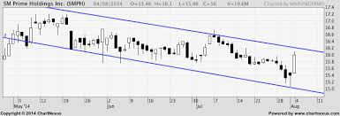 Chartsmarts Most Requested Stock Charts Of The Week Aug 4