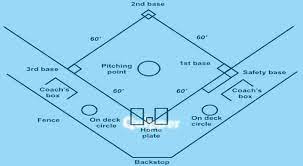 Jarak home base/home plate (marka pelari) dengan pitcer ' s plate (posisi pelempar) : Ukuran Lapangan Softball Pengertian Aturan Bentuk Dan Cara Bermain