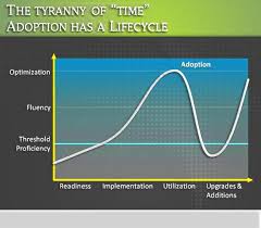 Ehr Efficiency Has A Life Cycle Iclinic World