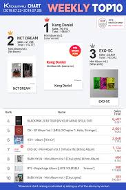 Ktown4u_chart Hashtag On Twitter