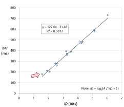 A Note On The Validity Of The Shannon Formulation For Fitts