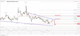 Ripple Xrp Price Analysis Clear Risk Of Further Declines