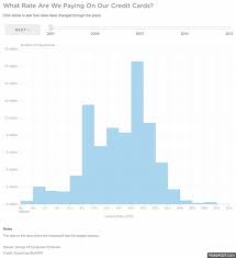 History Of 0 Apr Interest Rates Whos Carrying A Monthly