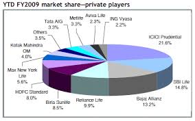 Reliance Sbi Life Grow At Cost Of Icici Bajaj Allianz