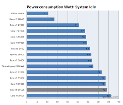 Custom water cooling will produce better results. Amd Ryzen 9 3950x Review Power Consumption And Temperatures