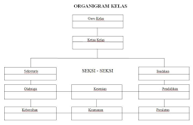 Struktur organisasi kelas tentunya akan memberikan pemahaman bagi anggota kelas tentang fungsi organisasi yang baik. Membuat Struktur Organisasi Kelas Yang Kreatif
