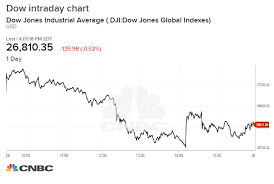 s p 500 drops the most in a month on trump impeachment concerns