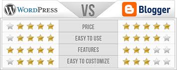 Wordpress Vs Blogger A Clear Winner Is Revealed Itx