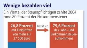 Diese grundlagen sollten sie kennen ▷ wir helfen ihnen bei ihrer steuererklärung. Einkommensteuer 25 Prozent Zahlen 80 Prozent Wirtschaftspolitik Faz