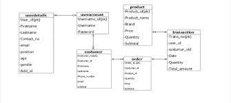 2020 Inventory Management System Database Design Project Erd