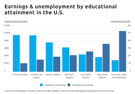 Most states don't require you to have a college degree. The Highest Paying Jobs That Don T Require A College Degree Business News Scnow Com