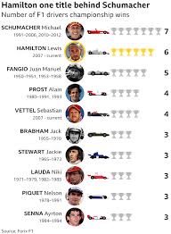 Track formula 1 drivers' championship odds for all top competitors lewis hamilton has opened as the favorite to win his eighth f1 drivers' championship see the winners of every 2021 formula 1 grand prix, along with notable odds movement all season. Lewis Hamilton S Sixth F1 World Title The Stats Bbc Sport