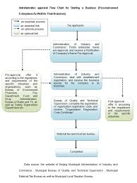 Administrative Approval Flow Chart For Starting A Business