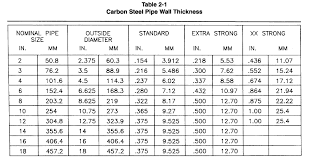 pipe wall thickness selection basic information all about